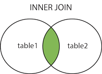یادگیری inner join در sql