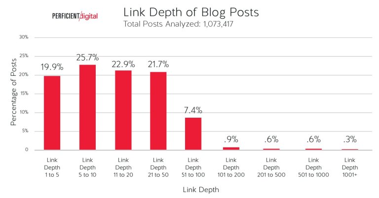 Link Depth نمودار عمق لینک پست ها در وبلاگ ها