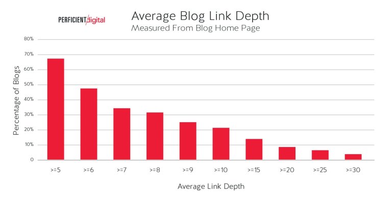 Link Depth نمودار میانگین عمق لینک پست ها در وبلاگ ها