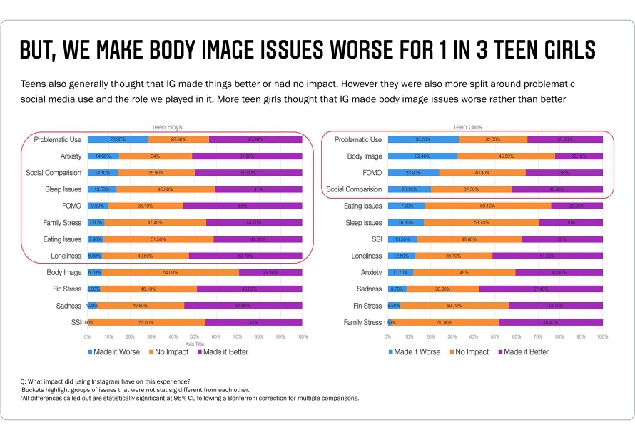 نظرسنجی درباره تاثیر اینستاگرام بین دختران و پسران نوجوان