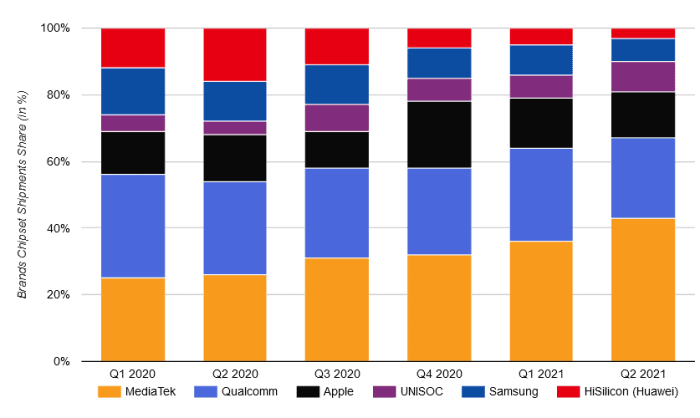 درصد شرکت های سازنده چیپست در دوره های مختلف