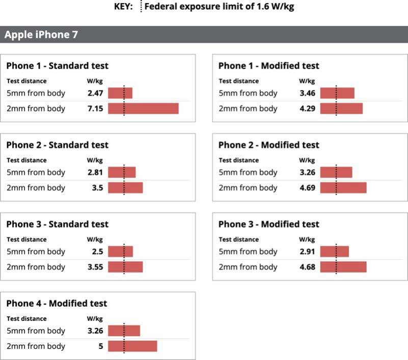 جدول میزان انتشار امواج در گوشی های اپل آیفون