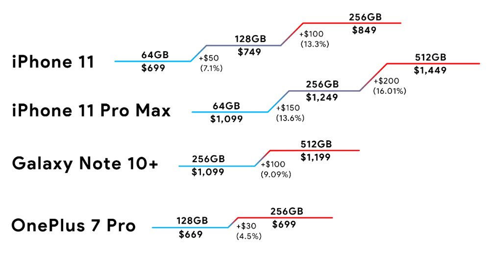 نمودار مقایسه قیمت‌گذاری بعضی از کمپانی های تولید کننده موبایل برای حافظه بیشتر