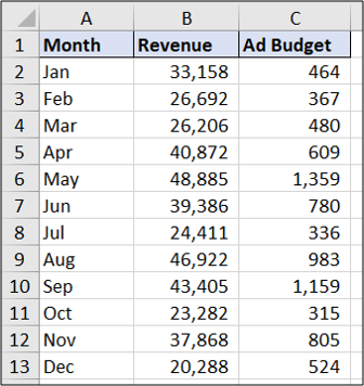  مربوط به بودجه‌ی تبلیغات است Ad Budget مربوط به درآمد ماهانه و ستون Revenue ستون  