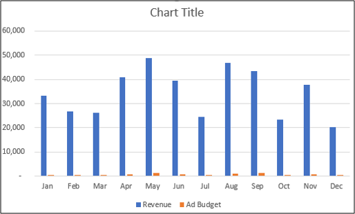رسم شده است (Ad Budget) و بودجه تبلیغات (Revenue) نموداری را مشاهده می‌کنید که بر اساس درآمد